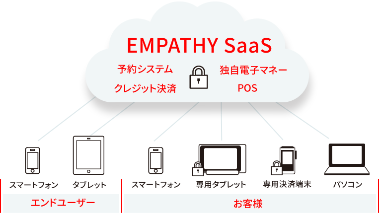 エンパシのSaaS